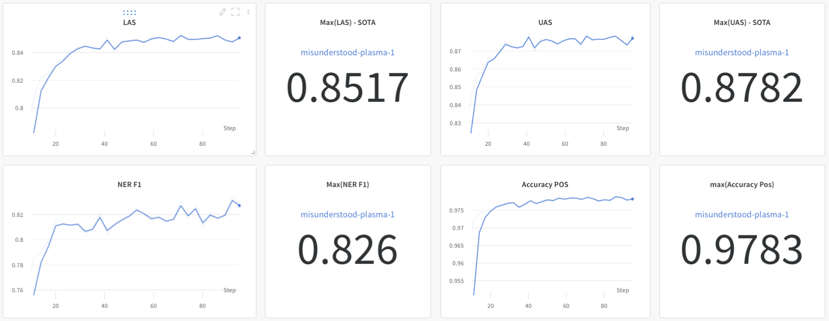 The perfomances I saw when I logged into Weight and Biases after training. Note these number are on the development set, not the test set. We will get to that